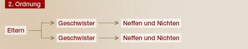 Familienstruktur-Diagramm mit Ebenen für Eltern, Geschwister sowie Neffen und Nichten.