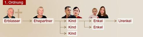 Grafik zur Erbfolge mit Abbildungen von Erblasser, Ehepartner, Kindern, Enkeln und Urenkeln sowie verbindenden Linien.
